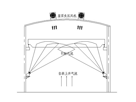 整体厂房通风降温